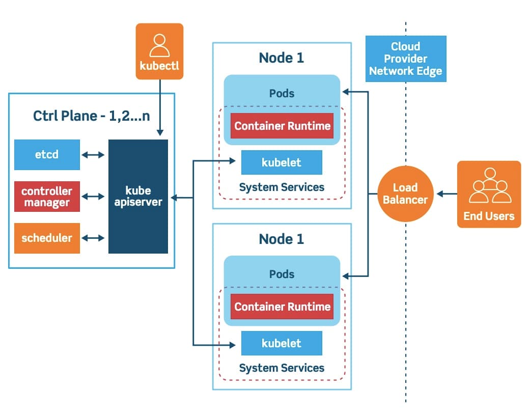Designing a Production-Grade Kubernetes Platform with Terraform (Lessons from the Field)